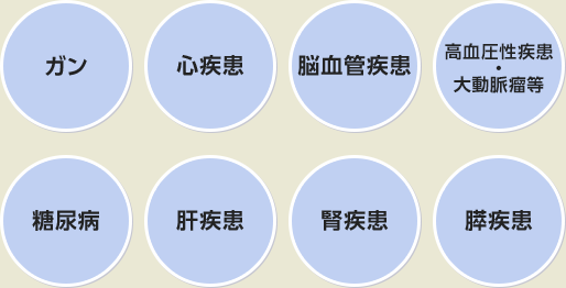ガン 心疾患 脳血管疾患 高血圧性疾患・大動脈瘤等 糖尿病 肝疾患 腎疾患 膵疾患