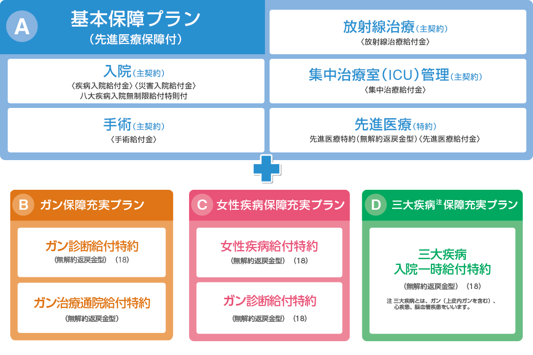 A 基本保障プラン(先進医療保障付)入院(主契約)〈疾病入院給付金〉〈災害入院給付金〉八大疾病入院無制限給付特則付 手術(主契約)〈手術給付金〉放射線治療(主契約)〈放射線治療給付金〉集中治療室(ICU)管理(主契約)〈集中治療給付金〉先進医療(特約)先進医療特約(無解約返戻金型)〈先進医療給付金〉 B ガン保障充実プラン ガン診断給付特約(無解約返戻金型)(18)ガン治療通院給付特約(無解約返戻金型)C 女性疾病給付特約(無解約返戻金型)(18)ガン診断給付特約(無解約返戻金型)(18) D 三大疾病 入院一時給付特約(無解約返戻金型)(18) 注 三大疾病とは、ガン(上皮内ガンを含む)・心疾患・脳血管疾患をいいます