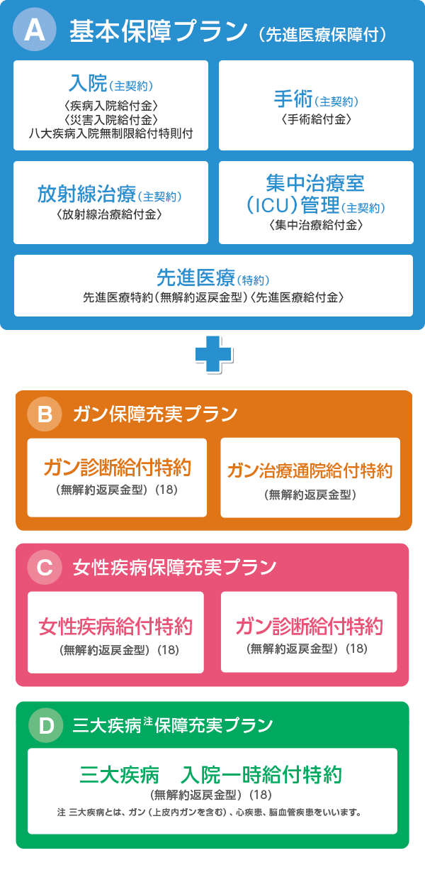 A 基本保障プラン(先進医療保障付)入院(主契約)〈疾病入院給付金〉〈災害入院給付金〉八大疾病入院無制限給付特則付 手術(主契約)〈手術給付金〉放射線治療(主契約)〈放射線治療給付金〉集中治療室(ICU)管理(主契約)〈集中治療給付金〉先進医療(特約)先進医療特約(無解約返戻金型)〈先進医療給付金〉 B ガン保障充実プラン ガン診断給付特約(無解約返戻金型)(18)ガン治療通院給付特約(無解約返戻金型)C 女性疾病給付特約(無解約返戻金型)(18)ガン診断給付特約(無解約返戻金型)(18) D 三大疾病 入院一時給付特約(無解約返戻金型)(18) 注 三大疾病とは、ガン(上皮内ガンを含む)・心疾患・脳血管疾患をいいます