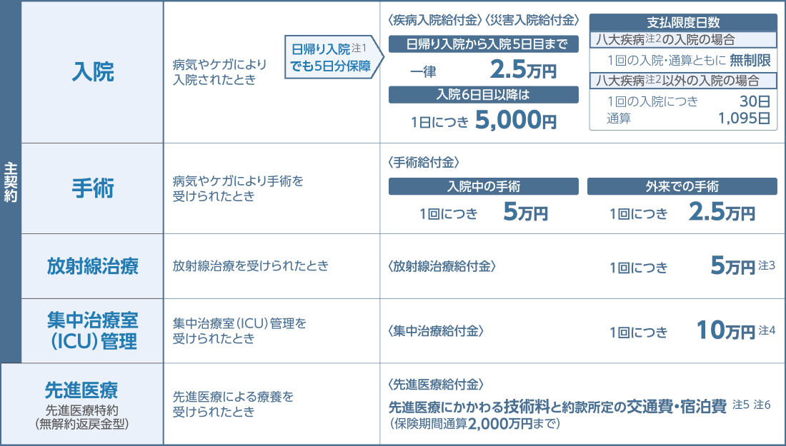 _ @ aCPKɂ@ꂽƂ A@1ł5ۏ qa@trqЊQ@trA@@5ڂ܂ňꗥ2.5~ @6ڈȍ~1ɂ5,000~ xx 厾a2̓@̏ꍇ 1̓@EʎZƂɖ 厾a2ȊO̓@̏ꍇ 1̓@ɂ30 ʎZ1,095 p aCPKɂp󂯂ꂽƂqptr @̎p 1ɂ5~ Oł̎p 1ɂ2.5~ ː ːÂ󂯂ꂽƂ qːËtr1ɂ5~3 WÎiICUjǗ WÎiICUjǗ󂯂ꂽƂ qWËtr1ɂ10~4 i iÓiԖߋ^j iÂɂ×{󂯂ꂽƂ qiËtriÂɂZpƖ񊼏̌ʔEh5 6iیԒʎZ2,000~܂Łj