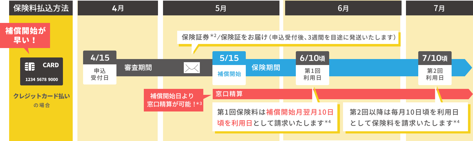 �N���W�b�g�J�[�h�����̏ꍇ