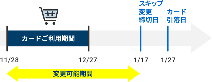 毎月27日にお支払いの場合一例のイメージ図