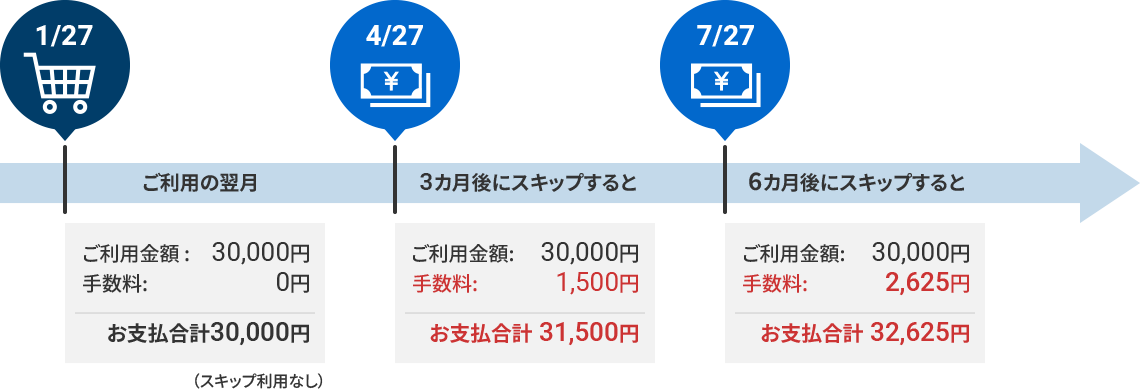 1/27 ご利用の翌月 ご利用金額:30,000円 手数料:0円 お支払合計 30,000円(スキップ利用なし)→4/27 3カ月後にスキップすると ご利用金額:30,000円 手数料:1,500円 お支払合計 31,500円 → 7/27 6カ月後にスキップすると ご利用金額:30,000円 手数料:2,625円 お支払合計 32,625円